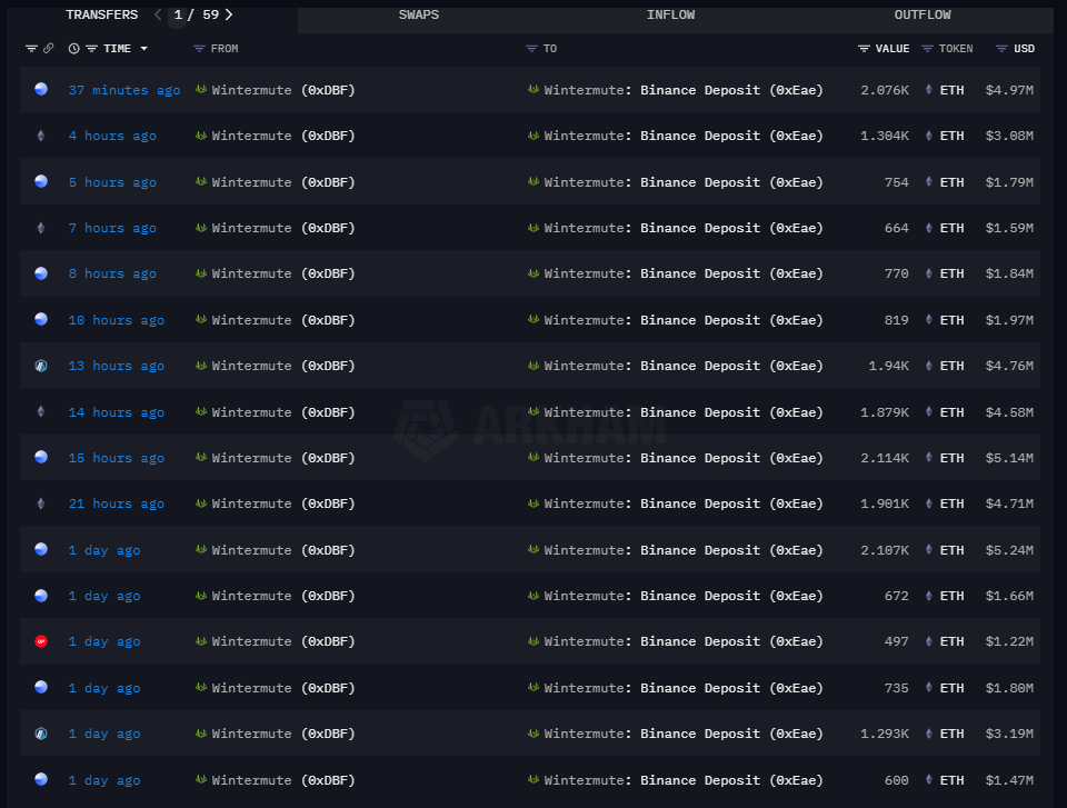 Wintermute, a crypto market maker, is dumping Ethereum. As they resume their August activities, will ETH slip below $2,000?