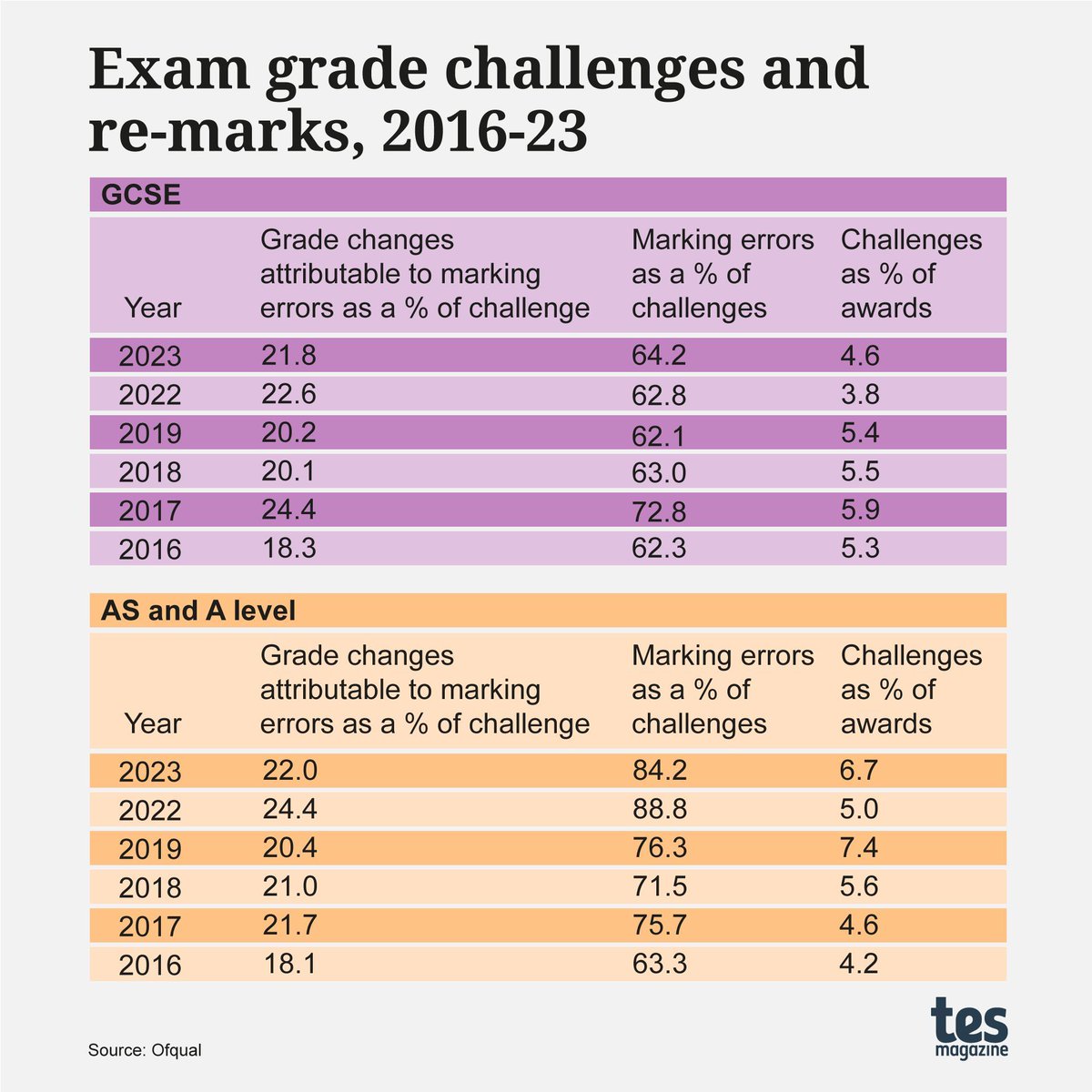 Tes (@tes) on Twitter photo How many marking errors are there in the 6 million exam scripts marked each year? The figures we have on re-marks are probably just the tip of the iceberg, writes <a href="/noookophile/">Dennis Sherwood</a>
tes.com/magazine/analy… How many marking errors are there in the 6 million exam scripts marked each year? The figures we have on re-marks are probably just the tip of the iceberg, writes <a href="/noookophile/">Dennis Sherwood</a>
tes.com/magazine/analy…