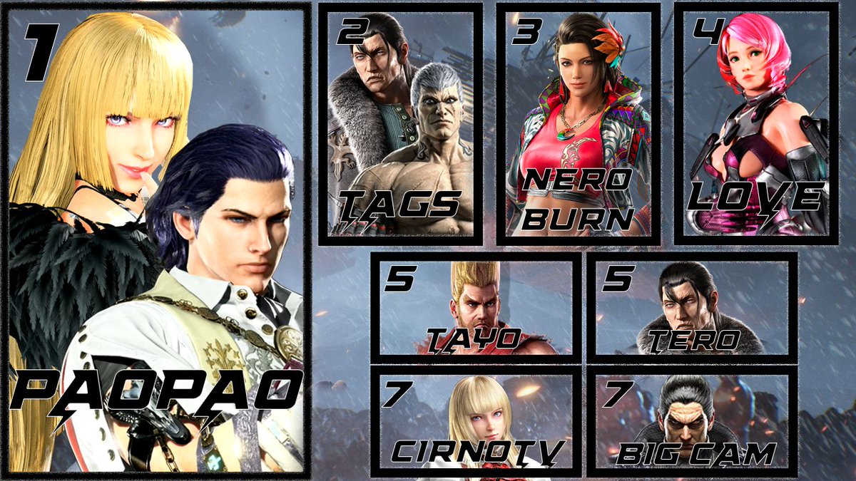 Top 8 of Tekken 8 OKG Fight Night #25 (13 entrants)
10 matterhorns and 20 low parries later <a href="/paomigz33/">paopao</a> secures his 2nd ranbat win!

🥇<a href="/paomigz33/">paopao</a>
🥈Tags
🥉<a href="/Neroburn_Art/">Neroburn</a>
4⃣ <a href="/GeniusEvo/">EvoLGenius</a>
5⃣ <a href="/TayoTwitch/">tayo</a>
5⃣ <a href="/Terottv/">Tero</a> 
7⃣ <a href="/CirnoTV/">CirnoTV</a>
7⃣ Big Cam