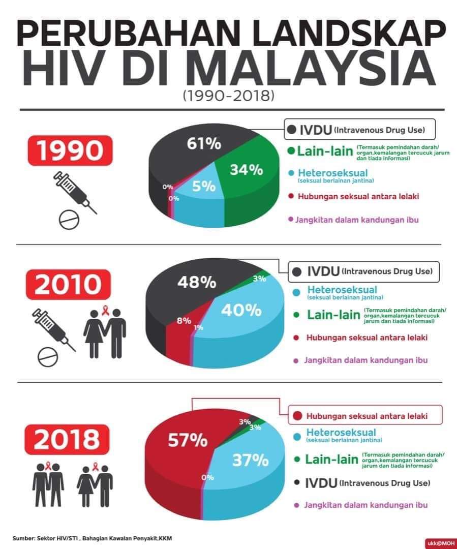 nikhajarr's tweet photo. @meinmokhtar Marilah kita sama2 amik iktibar , sis sertakan landskap perubahn jangkitan HIV kt malaysia. See 1990 vs 2018 https://t.co/BX2Npbs2MF