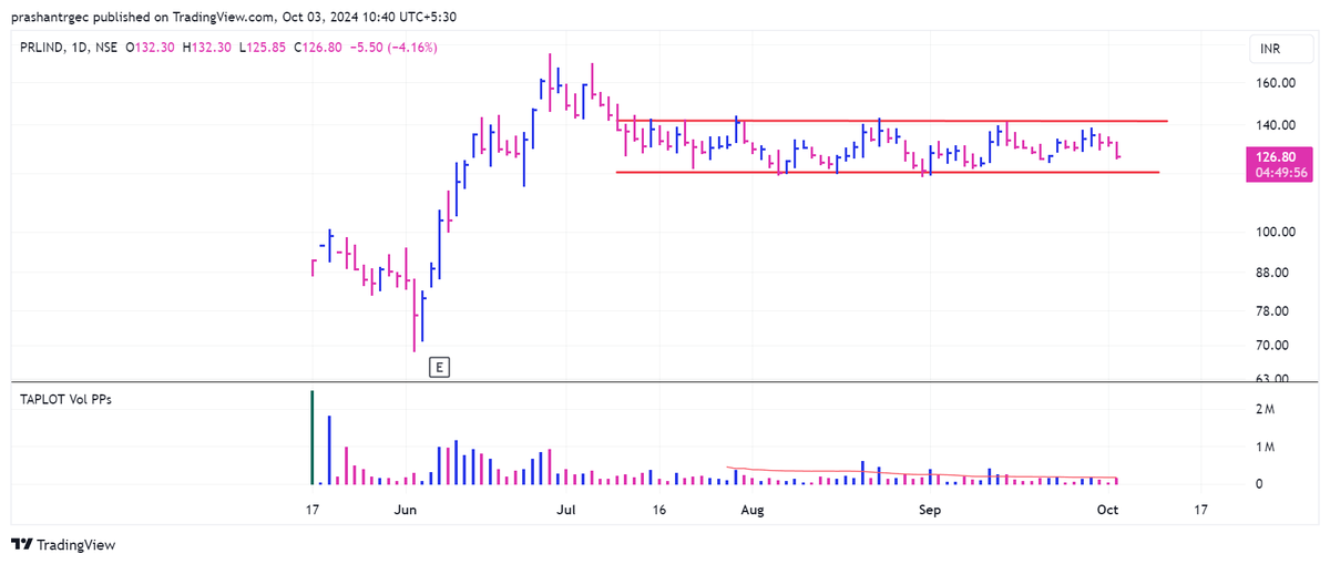 prashantrgec's tweet image. I am looking to add this SME to the breakout for a long duration. not for swing trading  

#prlind