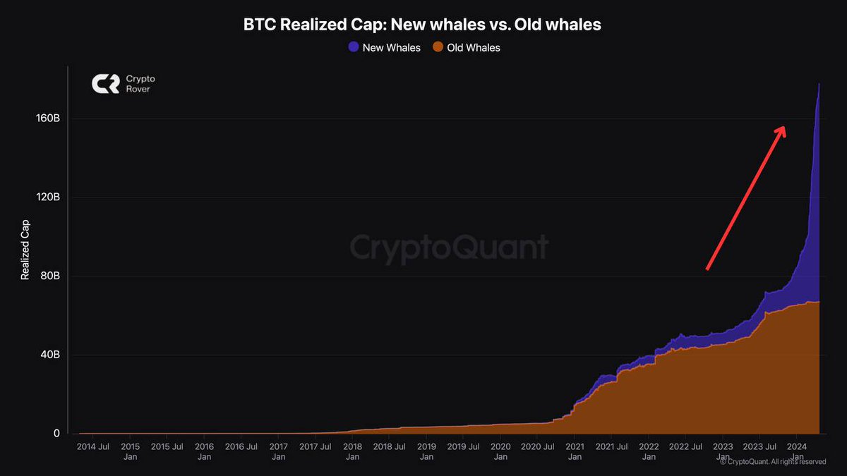 #Bitcoin whales buying at a pace never seen before!