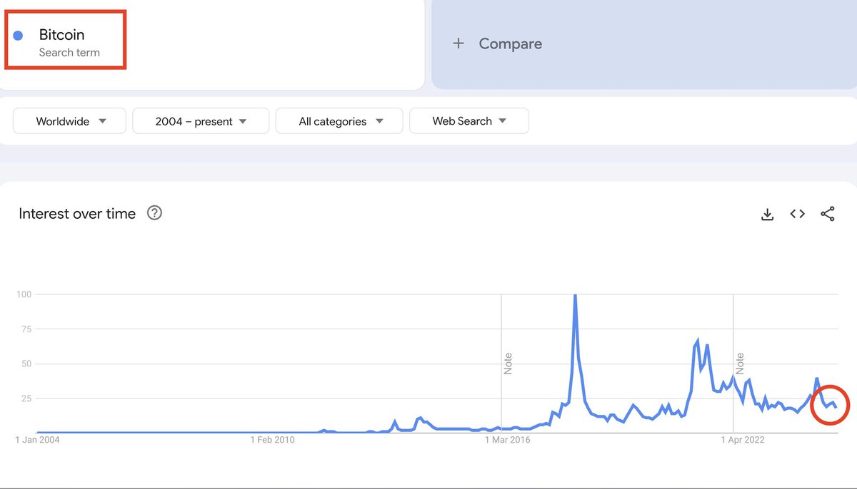 The biggest bull market ever is about to start, but retail interest in #Bitcoin is currently as low as it was during the bear market.
