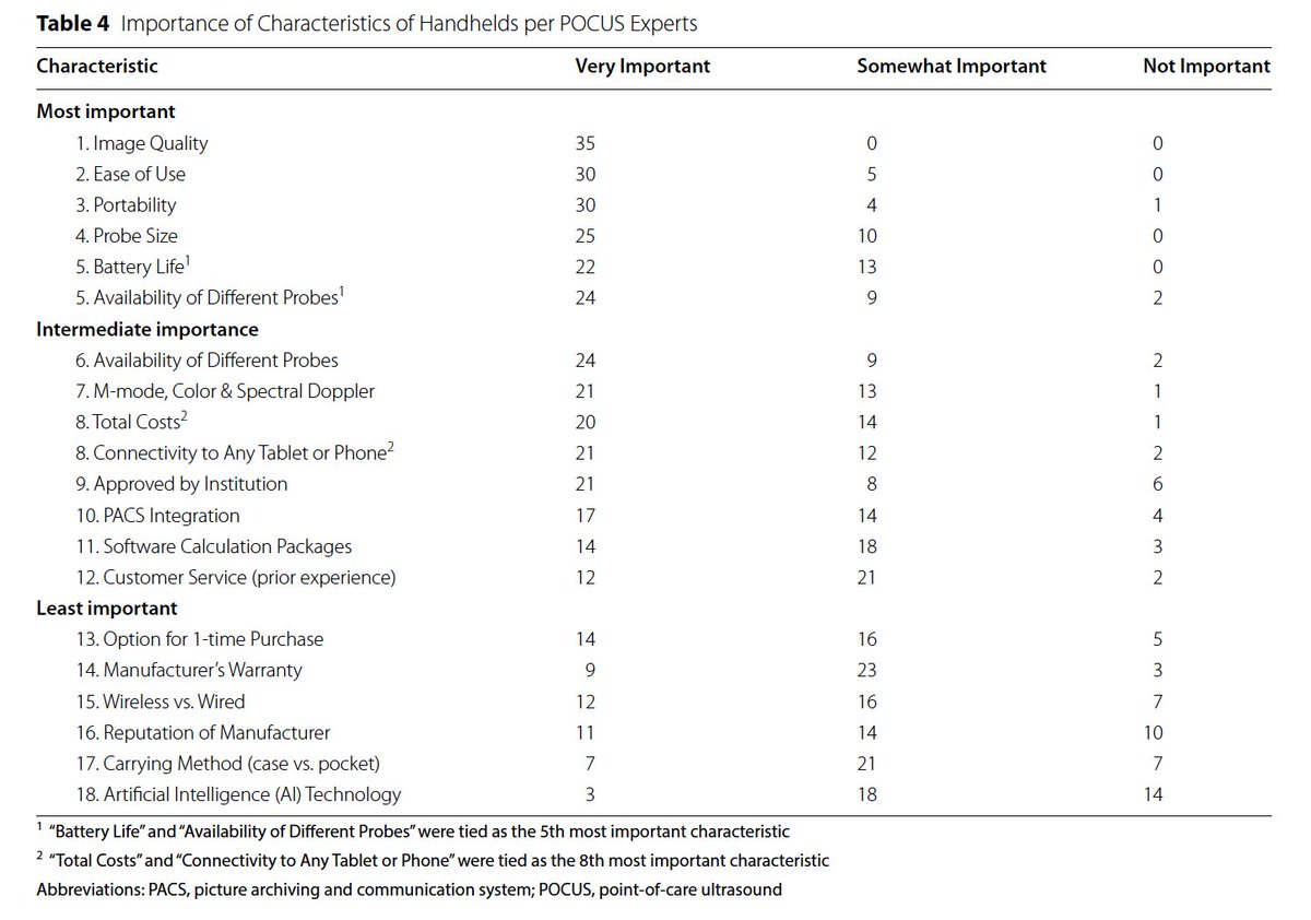 Comparison of 6 handhelds by 35 #POCUS experts. Best image quality: Vscan Air for RUQ. Mindray for cardiac. Lumify for superficial. No handheld #1 but Vscan Air preferred. Top 5 features: image quality, ease of use, portability, probe size, battery life.  rdcu.be/dVRmZ