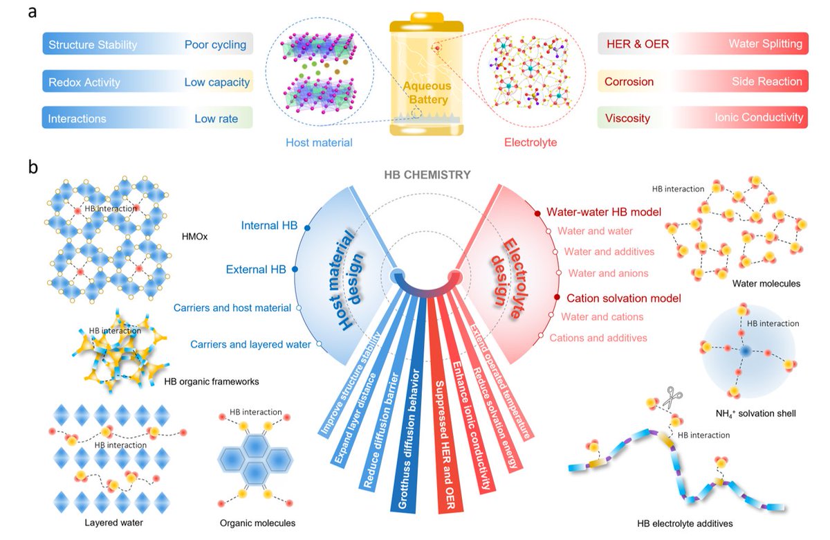 If you are interested in Aqueous Batteries, please check out our invited review just published in ACS Energy Letters on the role of hydrogen bonding in these batteries. <a href="/KAUST_PSE/">KAUST PSE</a> , <a href="/KAUST_News/">KAUST</a> , <a href="/KaustResearch/">KAUST Research</a> 

pubs.acs.org/doi/full/10.10…