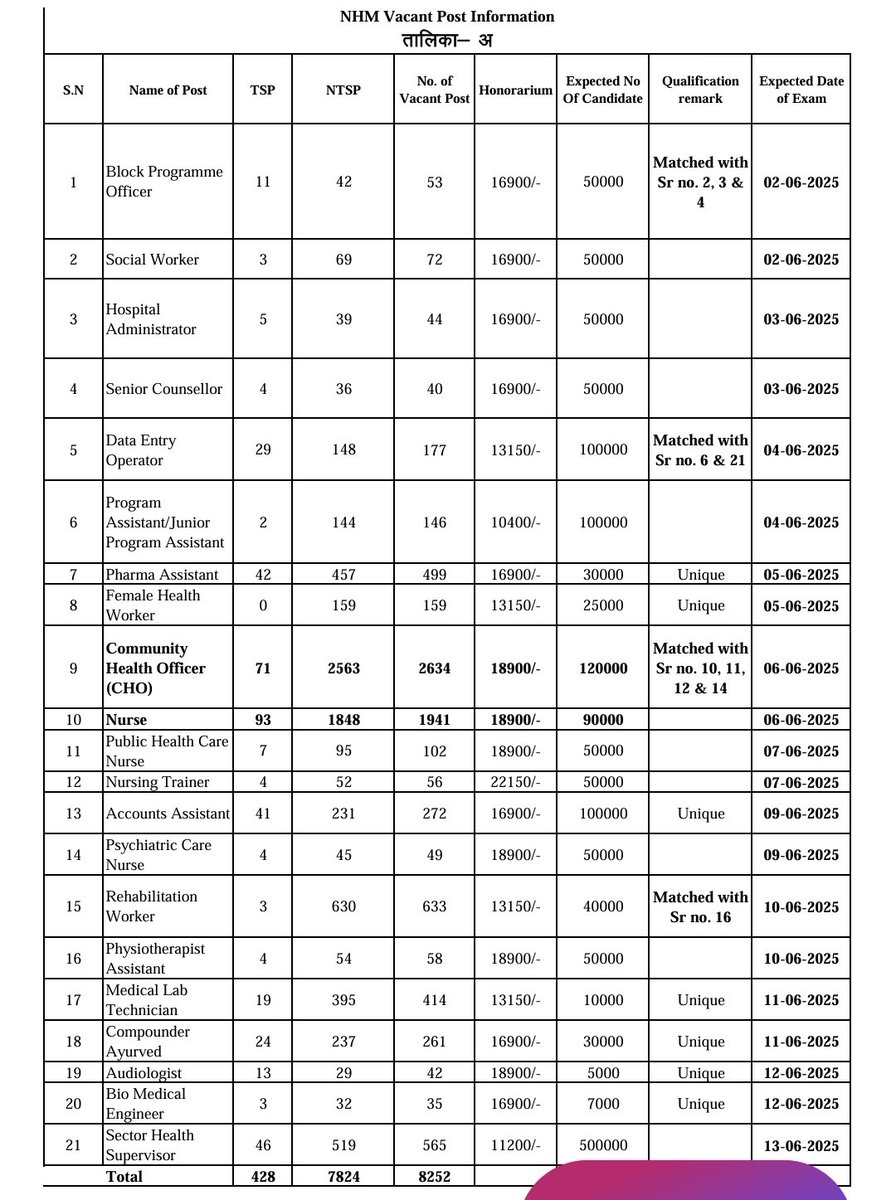Sir इस शेड्यूल में आयुर्वेद मेडिकल ऑफिसर से संबंधित पद और परीक्षा के बारे में कोई विवरण नही दिया गया है। NHM में आयुर्वेद मेडिकल ऑफिसर का पद पहले से ही सृजित किया हुआ है। इसका एग्जाम बोर्ड करवाएगा या इसकी क्या स्थिति होगी । कृपया मार्गदर्शन करावे। <a href="/alokrajRSSB/">Alok Raj</a> #AMO #NHM <a href="/moayush/">Ministry of Ayush</a>