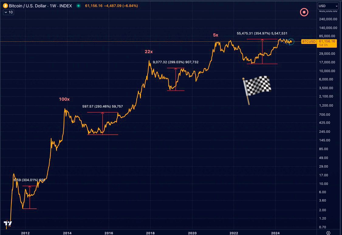 #Bitcoin has been  consolidating for 6 months…this is a massive, stable launching base to go well over $100,000!  🚀 

My very low target is $120k in 2025… 🎯 

You can’t deny it. This is a gift for us who have diligently held on! #HODL #hodling #btc #btcpriceprediction 🤝