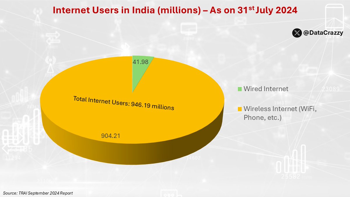 DataCrazzy's tweet photo. Internet Users in India (millions) – As on 31st July 2024 https://t.co/4escvA9KD6