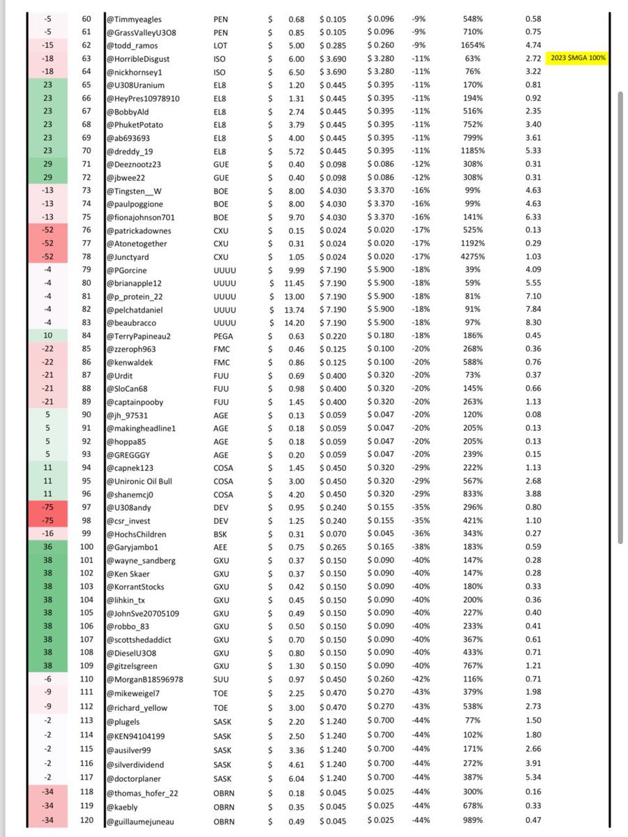 Ugames_kilo's tweet photo. Week 37 update for #Uranium #Ugames
67% of the field is still red 🤦‍♂️ 

1. @DiligentInvest 
2.@BrennenTLewis 
3. @mikebender81 
4. @rhodri88 
5. @knarfmartini2 
6. @steadythere
7. @jacksontyler24
8. @anonymous20843
9. @PB792879071480 
10. @YahCork 

$AEC - sorry pals game over! https://t.co/h2doZKI2AX