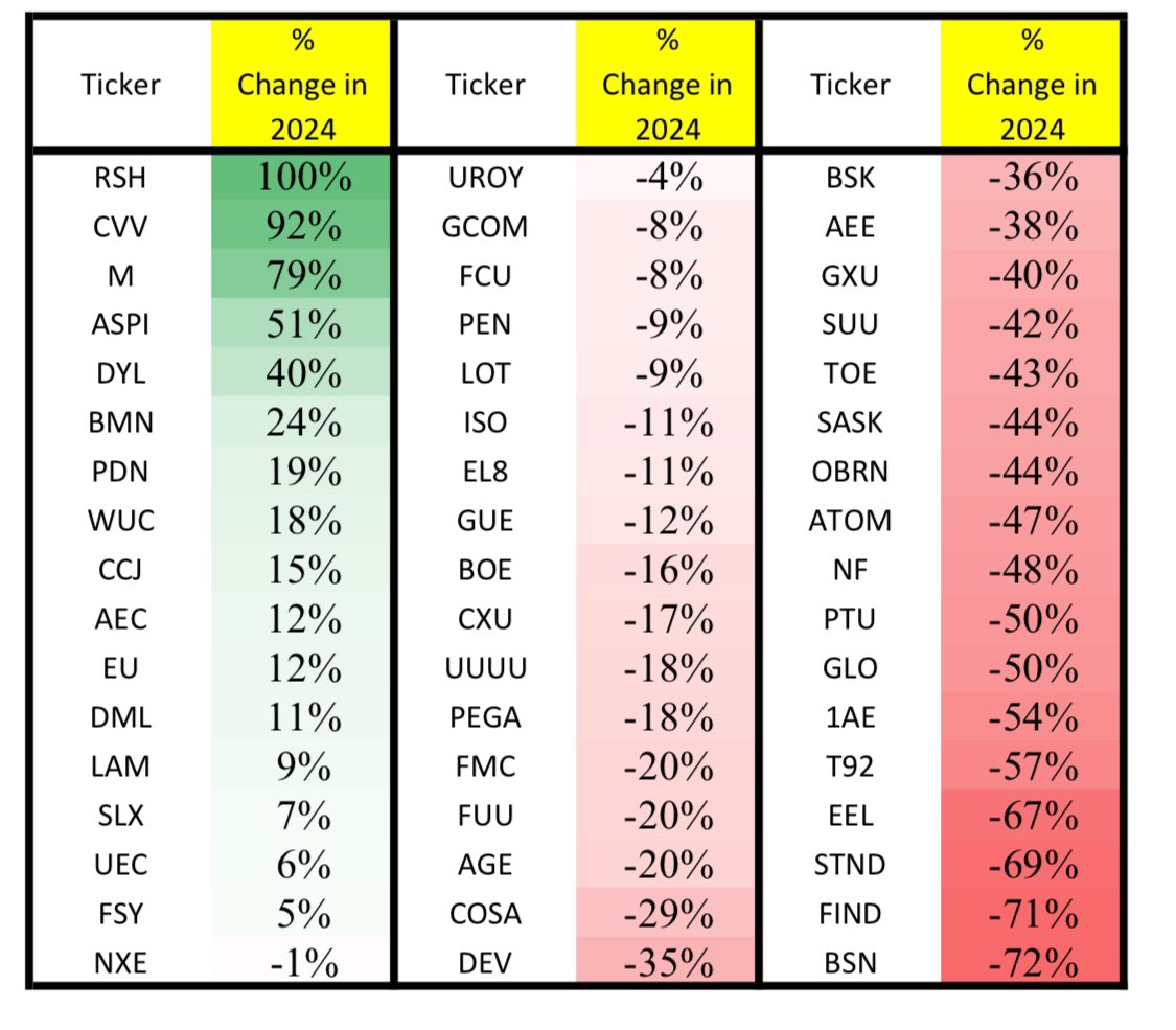 Ugames_kilo's tweet photo. Week 37 update for #Uranium #Ugames
67% of the field is still red 🤦‍♂️ 

1. @DiligentInvest 
2.@BrennenTLewis 
3. @mikebender81 
4. @rhodri88 
5. @knarfmartini2 
6. @steadythere
7. @jacksontyler24
8. @anonymous20843
9. @PB792879071480 
10. @YahCork 

$AEC - sorry pals game over! https://t.co/h2doZKI2AX