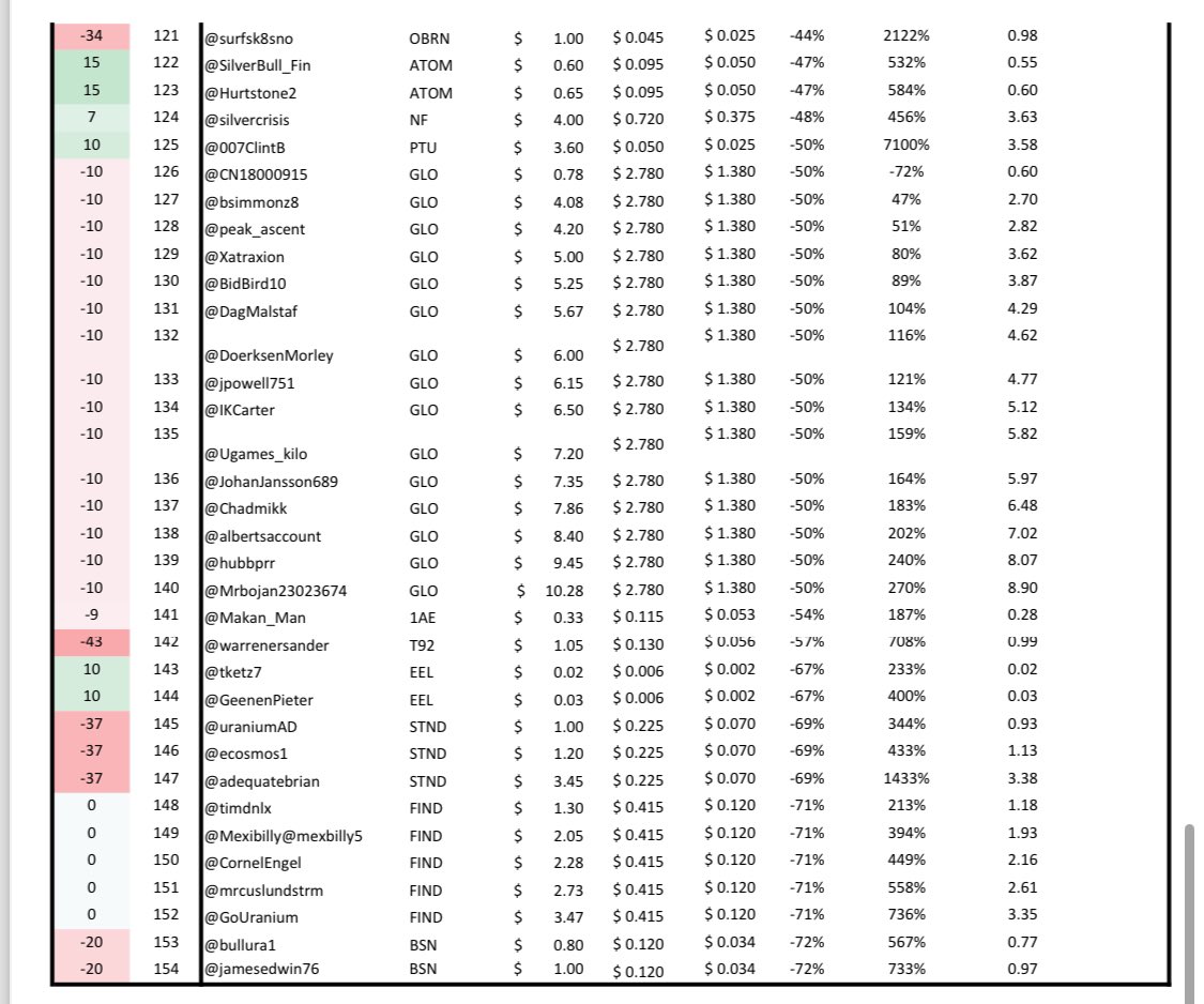Ugames_kilo's tweet photo. Week 37 update for #Uranium #Ugames
67% of the field is still red 🤦‍♂️ 

1. @DiligentInvest 
2.@BrennenTLewis 
3. @mikebender81 
4. @rhodri88 
5. @knarfmartini2 
6. @steadythere
7. @jacksontyler24
8. @anonymous20843
9. @PB792879071480 
10. @YahCork 

$AEC - sorry pals game over! https://t.co/h2doZKI2AX
