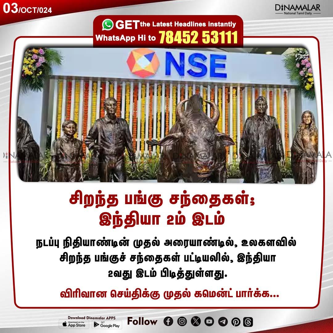dinamalarweb's tweet photo. சிறந்த பங்கு சந்தைகள்;
இந்தியா 2ம் இடம்
#india | #NSE | #currentfinancialyear
https://t.co/y4W3uzOopr https://t.co/sgH69fpUN2