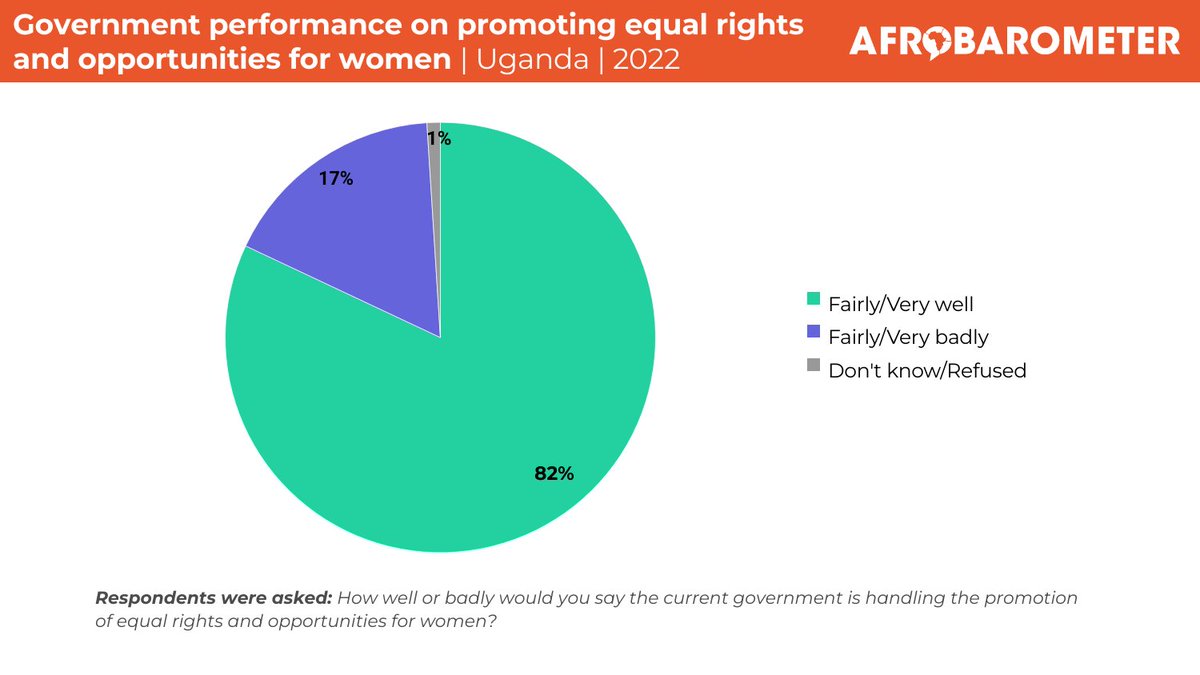 Join us in the next few minutes for the latest Afrobarometer Round 10 data on Ugandans’ perspectives on women’s and children’s rights in Uganda.

Join us live: bit.ly/3Y6pMqv

#AfrobarometerAt25 #VoicesAfrica #Uganda