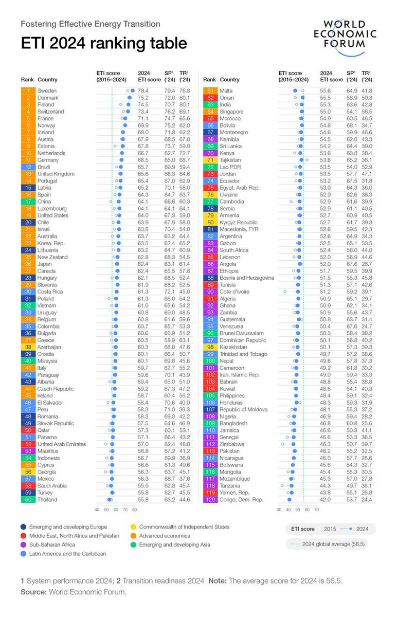 Energy Transition Index 2024

1. Sweden🇸🇪
2. Denmark🇩🇰
3. Finland🇫🇮
4. Switzerland🇨🇭
5. France🇫🇷
6. Norway🇳🇴
7. Iceland🇮🇸
8. Austria🇦🇹
9. Estonia🇪🇪
10. Netherlands🇳🇱
11. Germany🇩🇪
12. Brazil🇧🇷
13. UK🇬🇧
14. Portugal🇵🇹
15. Latvia🇱🇻
16. Spain🇪🇸
17. China🇨🇳
18. Luxembourg🇱🇺
19. US🇺🇸
