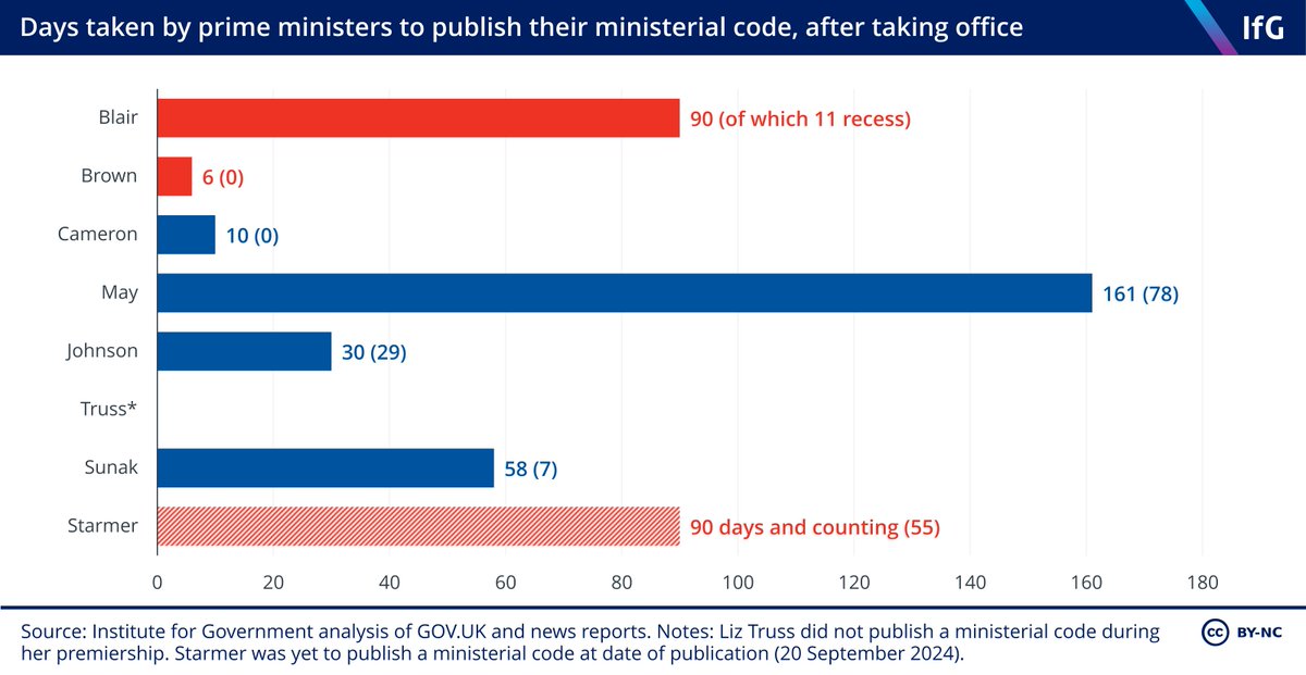 With confirmation that a new ministerial code is coming soon, thought I'd update this chart: Starmer has now taken longer than every PM, apart from May, to publish his version of the code (Blair was the first to publish a Ministerial Code)
