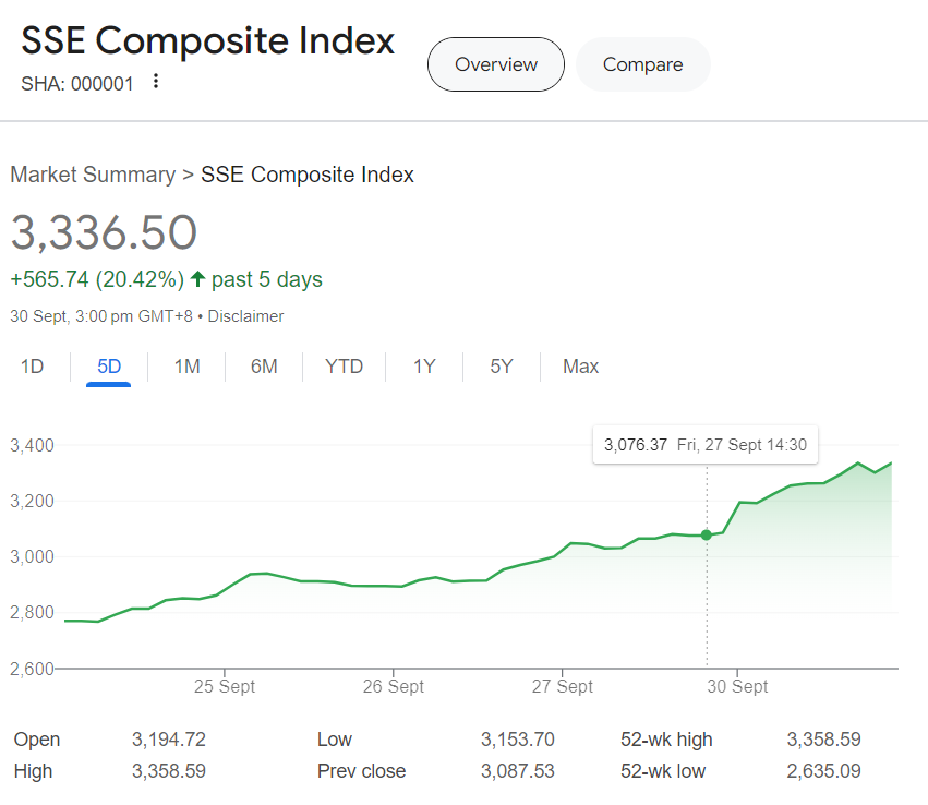 CAbhishekrawal's tweet photo. Smart Money flowing to China?

Shanghai Composite Index is up more than 20% in one week. The Chinese Index is coming out of the consolidation of the last 10 years &amp; making such a big move.

#StockMarket #ifty #Sensex #stockmarketcrash https://t.co/NDWpBhJgqO
