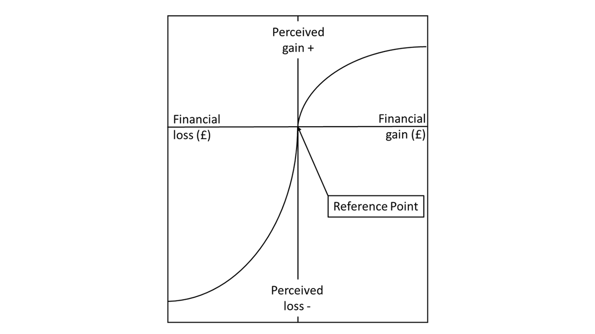 Using behavioral economics Prospect theory to understand the challenge of managing mission and money in social enterprises? Really? Some surprising and significant results  <a href="/ResearchGate/">ResearchGate</a>: researchgate.net/publication/34…