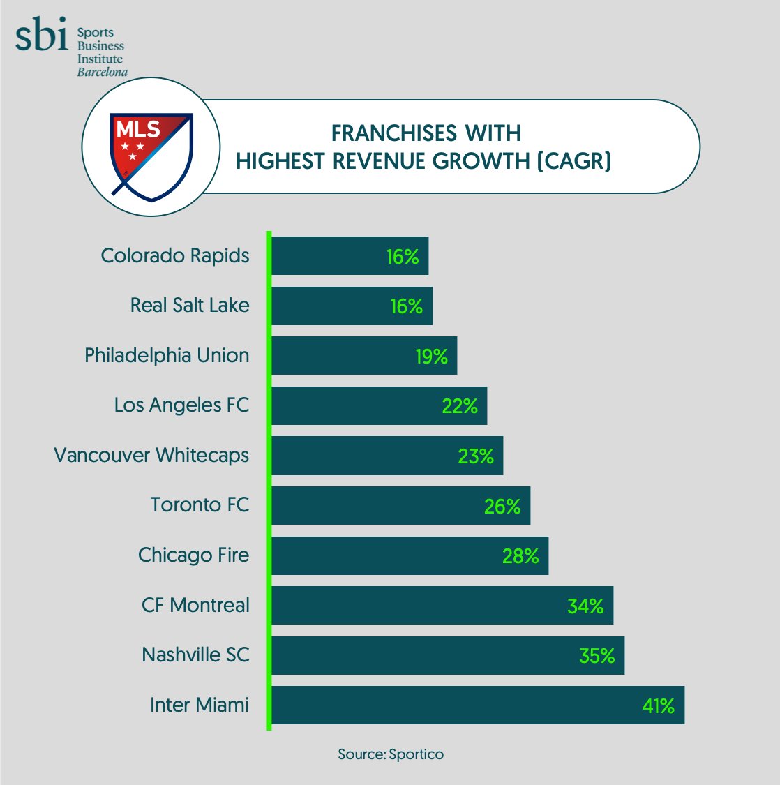 Major League Soccer is on its way to establish itself firmly in the club football world. Attendances and finances are growing, the streaming deal with Apple is paying dividends through global traction and stars incoming, club social channels are at an all-time high, which