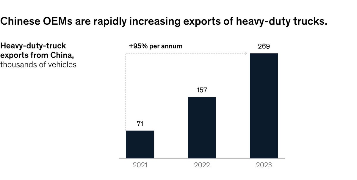dunne_insights's tweet image. China heavy truck exports exploding higher, too. 

Growing  nearly 100% per year. 

The Playbook

• Overcapacity
• Price wars  and vanishing profits at home
• Export for survival 

Trucks are following the same path as car exports, which have rocketed from 1 million in 2020 to…