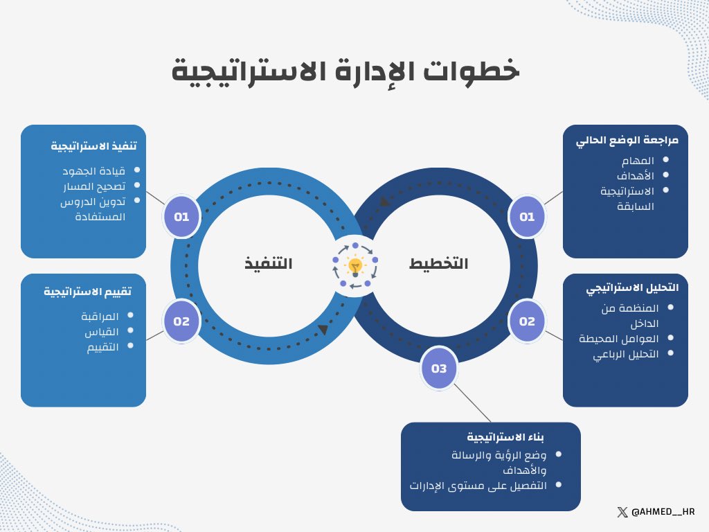 Ahmed__HR's tweet photo. ❇️الإدارة الاستراتيجية 

عملية متكاملة تتكون من عدة خطوات، تشمل تحليل البيئة الداخلية للمنظمة  وتحديد أهدافها، وتحليل الاستراتيجيات المتبعة والقرارات المتخذة لتحقيق الأهداف ✅

وهي المسؤول الأول عن القرارات الاستراتيجية بوضع الخطط طويلة الأجل 👌🏼

—
@_Career_ https://t.co/XXoPq3RY7p