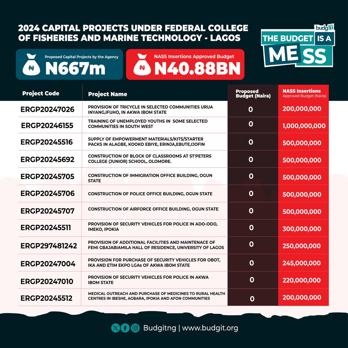 BudgITng's tweet photo. Proposed Capital Budget: N667 million. Approved by NASS: N40.88 billion. 

A margin of N40.22 billion!

The National Assembly, @nassnigeria inserted 160 line items and increased the capital budget of the Federal College of Fisheries and Marine Technology, Lagos, to N40.88 billion. 

National Assembly, why?

#2025budget is coming. We cannot continue like this as a Nation.

#TheBudgetisaMess