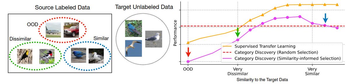 We discovered an interesting observation that the best labelled data to use should not be too similar, nor too dissimilar, to the unlabelled data. Taking this into account results in large improvements across a range of GCD methods.