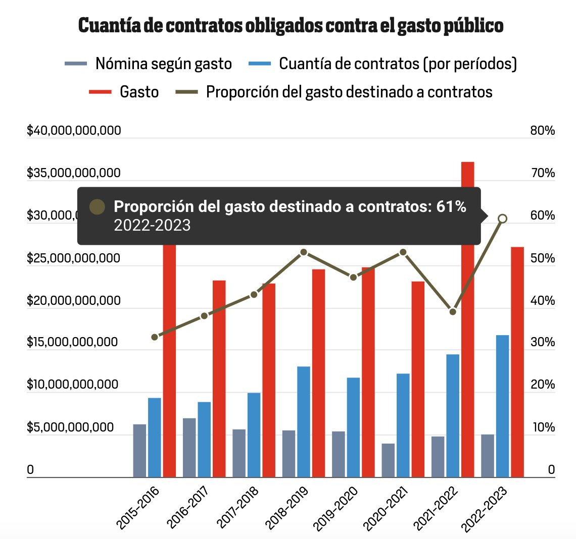 2/2 The trend is highly problematic given most corruption in #PuertoRico can be linked to gov't contracting, and PR is lacking in proper oversight, preventive monitoring, auditing protocols, and overall transparency, says <a href="/SembrandoSenti1/">Sembrando Sentido</a> Director Issel Masses.