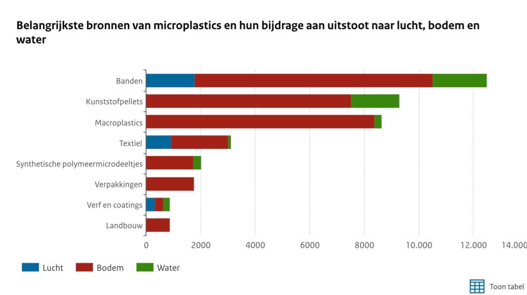 PaulvdVijver's tweet photo. #PlasticSoup | Slijtende autobanden zijn de grootste bron van microplastics in het milieu💧Het helpt om afvoerwater van wegen ook in buitengebied te zuiveren
Artikel: https://t.co/v7W0ytu8iD Rap1: https://t.co/Sg28qGat7n Rap2: https://t.co/lEiS7Gh5te Rap3: https://t.co/meZHz5l1Iu https://t.co/Cxbm1Km7BH