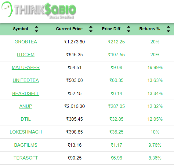 ThinksabioIndia's tweet photo. #TrendingStocks: As on 12:00 PM
Top 3 Trending Stocks: #GROBTEA #ITDCEM #MALUPAPER
Please Explore Our Report Here:
https://t.co/IySSy18SmH
#ThinkSabioIndia #Investing #IndianStockMarketLive #StockMarketEducation #IndianStockMarket #StockMarketInvestments #stockmarketupdates https://t.co/4czecA8tYb