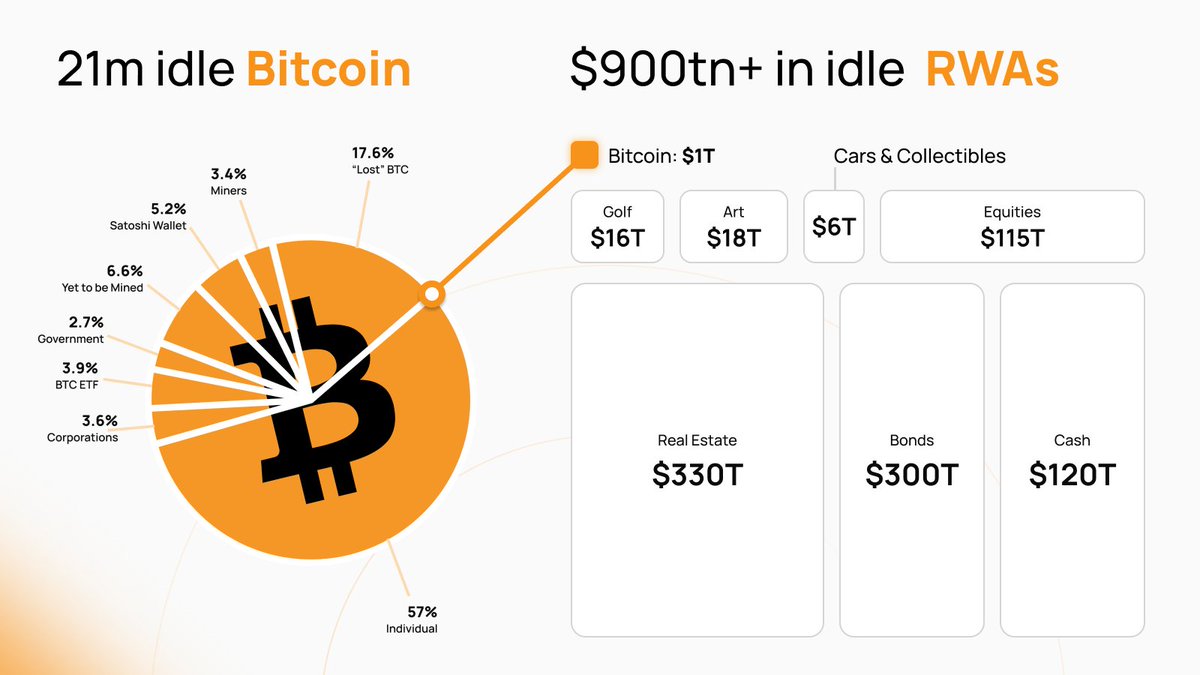 With $21m in idle #Bitcoin and $900tn+ in idle RWAs there are unprecedented opportunities for investors.