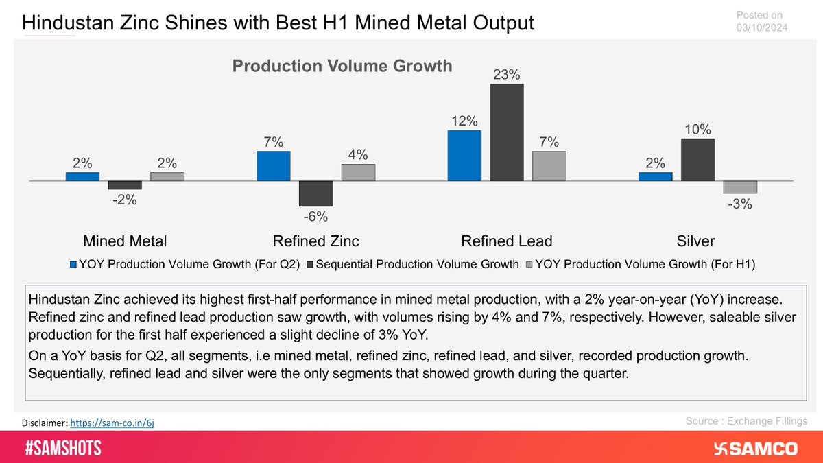 SAMCO_India's tweet photo. Hindustan Zinc Shines with Best H1 Mined Metal Output😀
#HindustanZinc achieved its best first-half mined metal production, with all segments showing year-on-year growth in Q2
Stay updated, visit👉https://t.co/EkYg3VYN1I
#SamShots #StockMarket #stockmarketsindia https://t.co/2Vd2nAFgvv