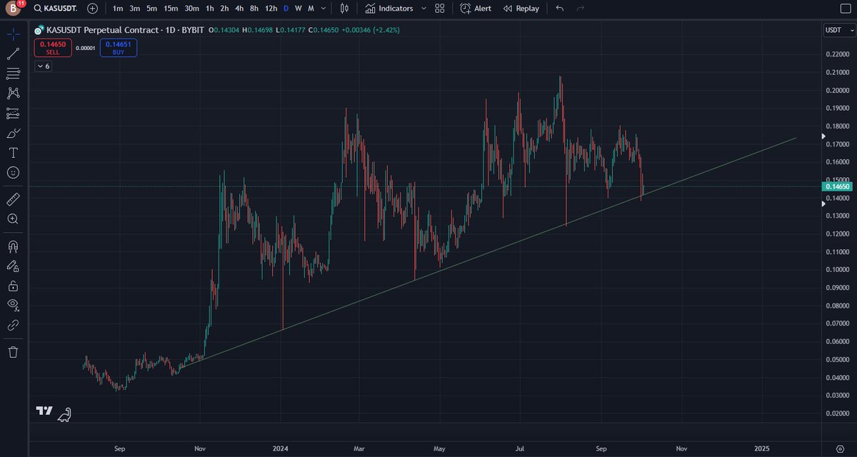 RockKaspa's tweet photo. Just gonna keep buying the green line till it fails on $KAS (linear scale) https://t.co/PLuJnDCR60