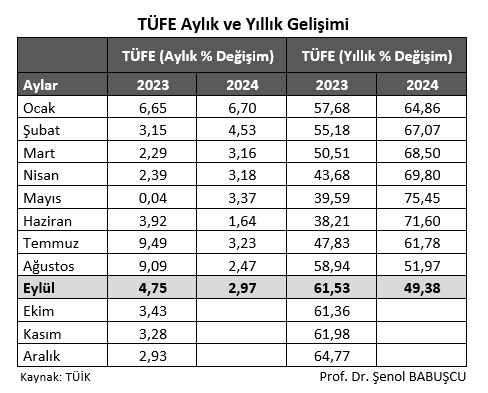 TÜFE AYLIK VE YILLIK GELİŞİMİ