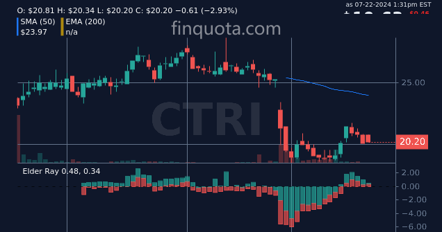 FinQuota's tweet photo. Does CTRI Centuri Holdings have a secret menu for their stock prices? Asking for a friend.

Source: https://t.co/OdATP9WxBS

#Analysis #StockTrading #StockDiscussion #Stocks #stockprice #commonstock https://t.co/Uo9JRqWCyr