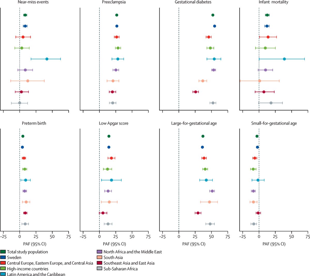 Pontus Henriksson (@p_henriksson_) on Twitter photo Very proud to share our latest article published in <a href="/TheLancetPH/">The Lancet Public Health</a>. We estimate the contribution of overweight and obesity to adverse pregnancy outcomes in migrant and non-migrant women using a sample of 1.9 million pregnancies. Thread follows.
Full text: sciencedirect.com/science/articl… Very proud to share our latest article published in <a href="/TheLancetPH/">The Lancet Public Health</a>. We estimate the contribution of overweight and obesity to adverse pregnancy outcomes in migrant and non-migrant women using a sample of 1.9 million pregnancies. Thread follows.
Full text: sciencedirect.com/science/articl…