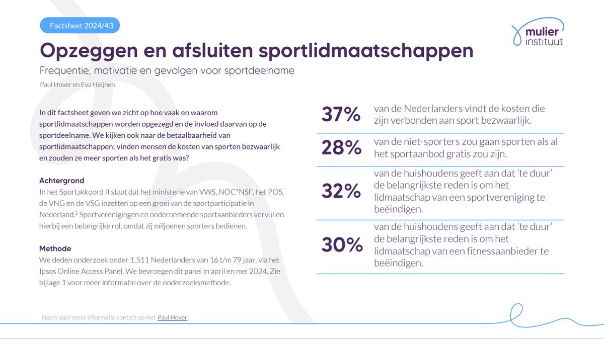 De meest genoemde reden dat Nederlanders lidmaatschappen van fitnessaanbieders en sportverenigingen opzeggen, is dat ze die te duur vinden. Dat noemen ze vaker als reden om hun lidmaatschap van een sportvereniging op te zeggen dan in voorgaande jaren.
👉mulierinstituut.nl/nieuws/te-duur…