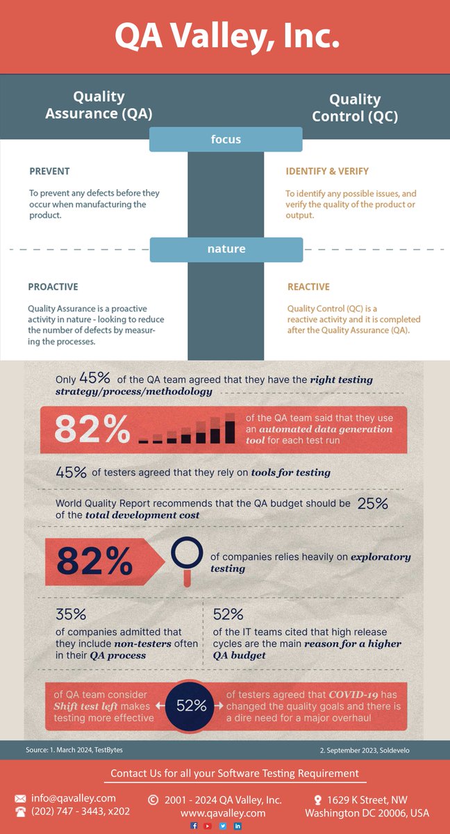 QAValley's tweet image. We are extremely good at executing sets of hundreds or thousands of Test Cases that are known to be very labor intensive for internal QA teams. #ExtremeTesting #ExtremeQA #ExtremeQualityAssurance #ExtremeQuality #QAcycle