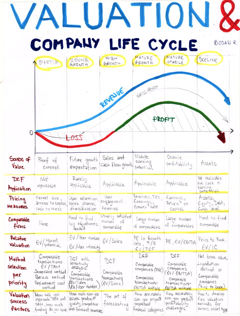 How does valuation depend on company lifetime