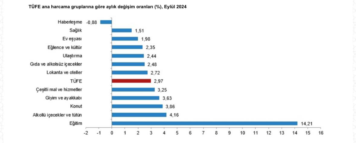 Aylık enflasyon ve eğitim…