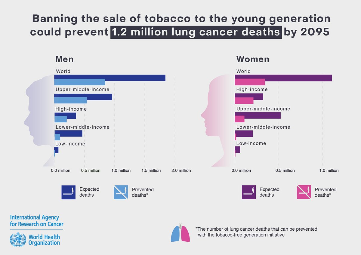 🆕 #IARCpaper published in <a href="/TheLancetPH/">The Lancet Public Health</a>, the first study of its kind, shows that more than 40% of all #LungCancer 🫁deaths could be avoided in people born in 2006-2010 if tobacco smoking🚬 were eliminated🚭.
iarc.who.int/news-events/ba…