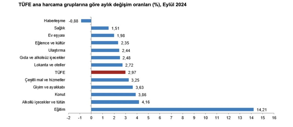 barissoydan's tweet image. TÜİK&apos;in Eylül ayı enflasyonu %2.97 ile yine çok yüksek geldi. Bu seferki suçlular eğitim, sigara, kira. Kira enflasyonu düşmüyor ve düşmeyeceği aylar öncesinden belliydi. Merkez Bankası yönetimi, ifadem için kusura bakmasınlar lütfen ama kafalarını kuma soktular.