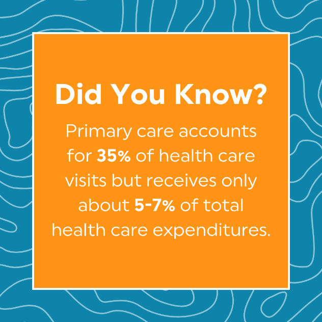 Despite evidence showing the benefits of primary care, the specialty receives only a small fraction of total health care expenditures. Join us in advocating for increased investment in primary care to ensure all Texans have access to high-quality health svcs. #FamilyMedicineWeek