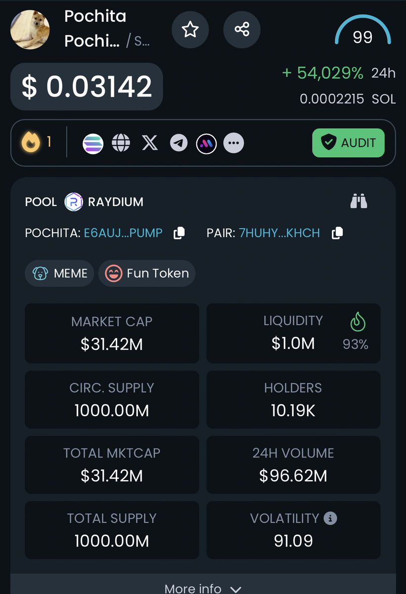 btcoinmag's tweet photo. $Solana ağı yeni milyonerler yaratmaya devam ediyor, 

Dün launch olan #POCHITA 1 Günde 100M$ işlem hacmine ulaştı bu çoğu Türk borsasının işlem hacminden fazla https://t.co/XAkw9zDbVg