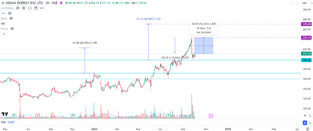 Market4compound's tweet photo. > #IEX for 16% in 2-3 months, with higher target intact
> Follow Position Sizing
#ContraTrading
#StockmarketIndia #SwingTrading https://t.co/Q3FjS4hXzP