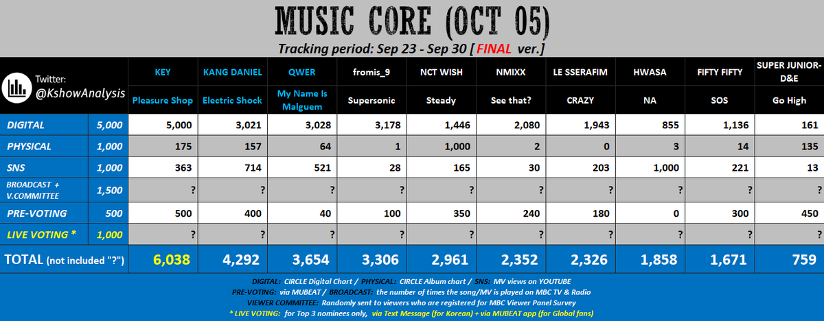 keyoemi's tweet photo. I've been a shawol for 11 years and this may be the first time I've seen a perfect digital score for shinee 🤯🤯

Music Core is on saturday ~3:20pm KST, Key's attendance is confirmed, save up 150 beats in the MuBeat app for the live vote and we can secure this win easily 💪 https://t.co/4s48MvnJYf