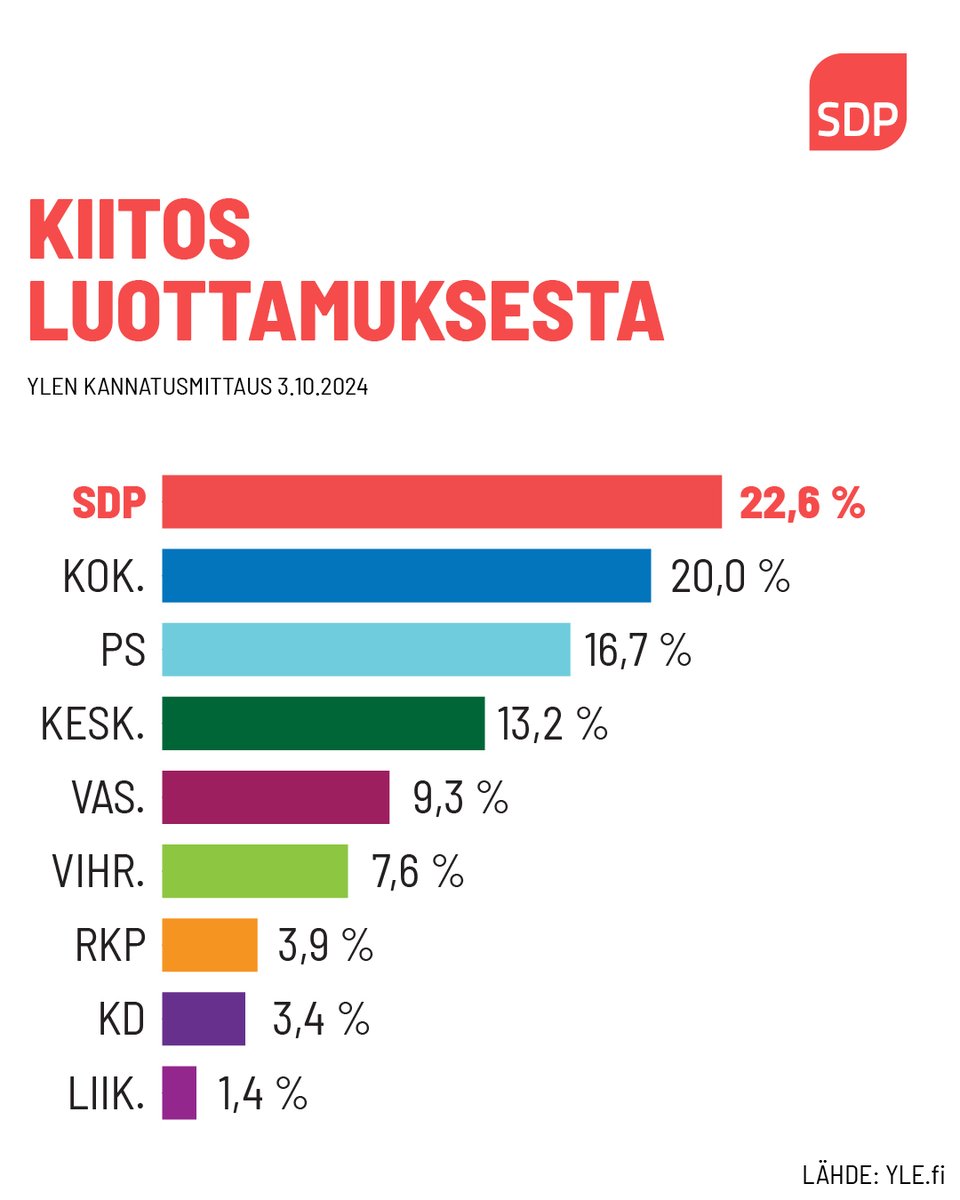 SDP jatkaa suosituimpana puolueena 🌹 Lämmin kiitos luottamuksesta. Nyt jos koskaan tarvitaan ihmisiä, jotka puolustavat tasa-arvoa ja oikeudenmukaisuutta. Tule mukaan, liity jäseneksi jo tänään 👉 sdp.fi/liity-jaseneks…