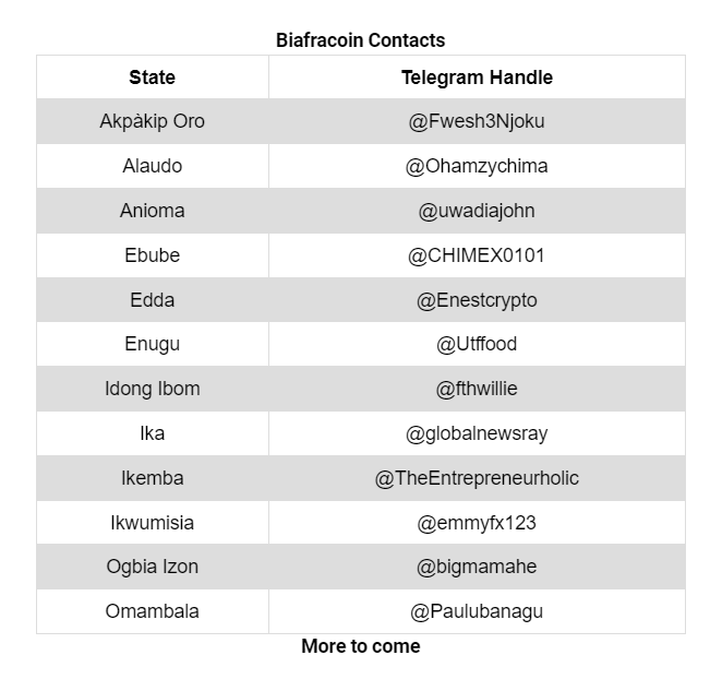 RealBiafraCoin's tweet photo. Defacto government administration in #Ikemba has made a slight adjustment. #Ikemba state #Biafracoin contact is @TheEntrepreneurholic. That is his Telegram handle. Updated list is attached. https://t.co/BFJ6IPypxo