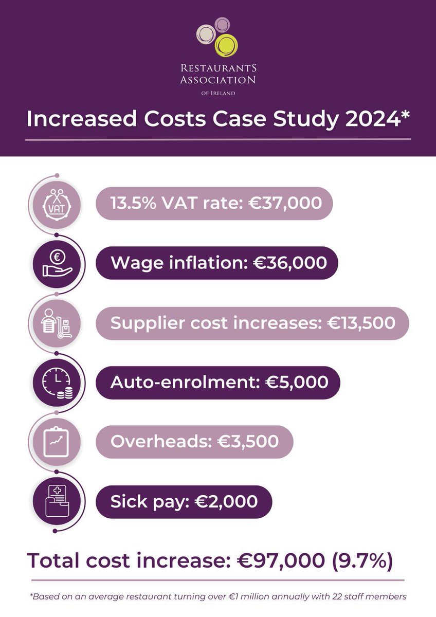To anybody who says hospitality sector was wrong to fight for #VAT9 in the Budget: we fought for it because it was the only show in town

These are the cost increases we face over next 12 months. VAT was the biggest and only one Gov had control over/would realistically implement!