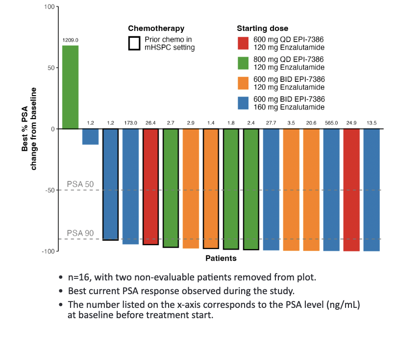 HOThomasWPhelps's tweet photo. $EPIX #masofaniten combo studies w/ Astellas / $PFE #xtandi, $JNJ #Eleada, and Bayer #Nubeqa. Exciting to see how much better this combo will be over current therapies.
So far in Ph1 maso+ #enzalutamide 88% patients achieved PSA90! After 15m median progression still not seen! https://t.co/HenkJLKKxK