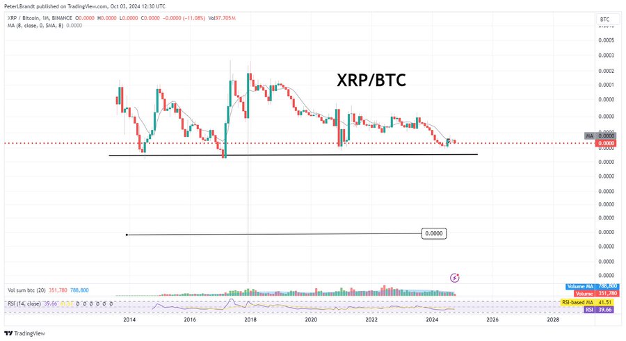 XRPBTC Peter Brandt